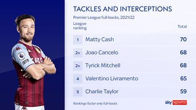 Aston Villas Matty Cash